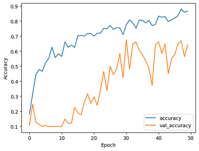 Flower Image Classification using Ensemble Models | CodeTrade.io